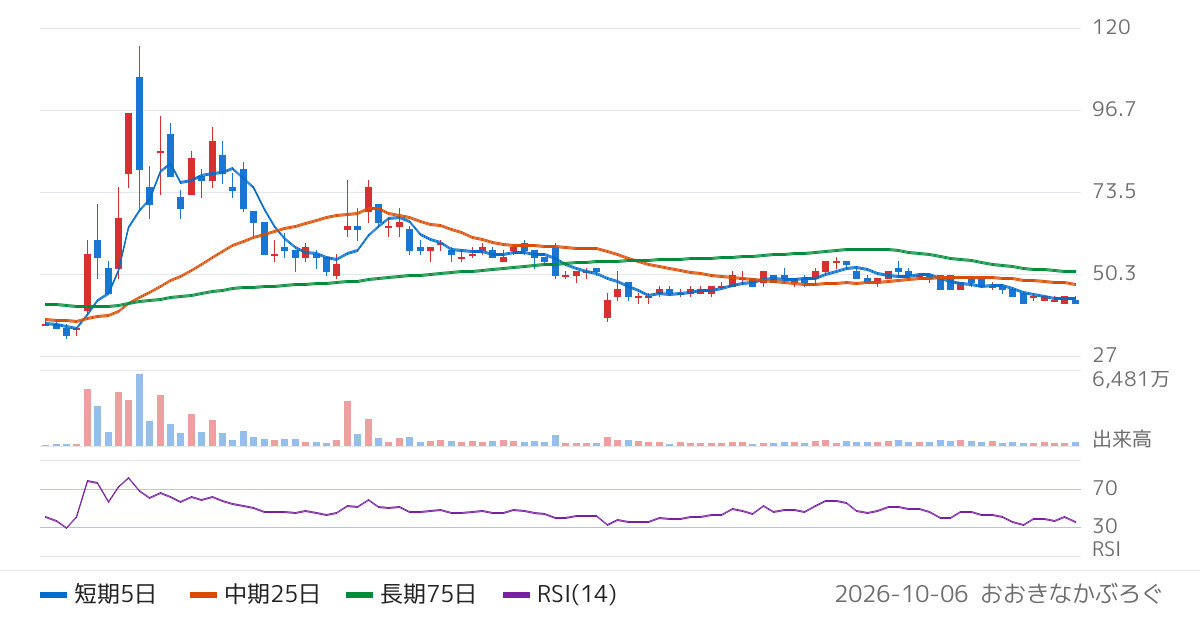 メディアリンクス（6659）の株価チャート