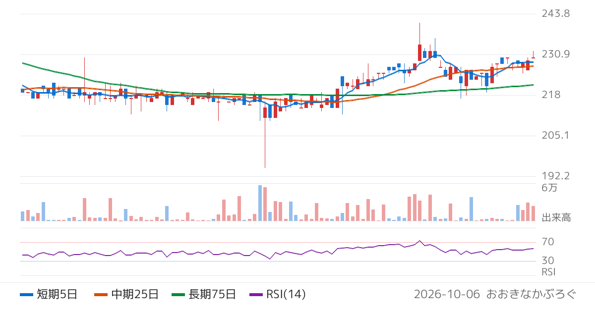 ユビテック（6662）の株価チャート