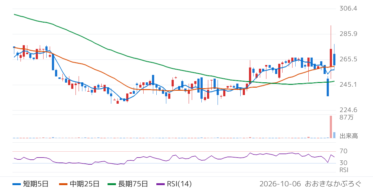 オプトエレクトロニクス（6664）の株価チャート