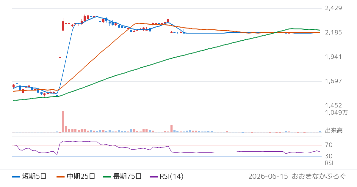 ＭＣＪ（6670）の株価チャート