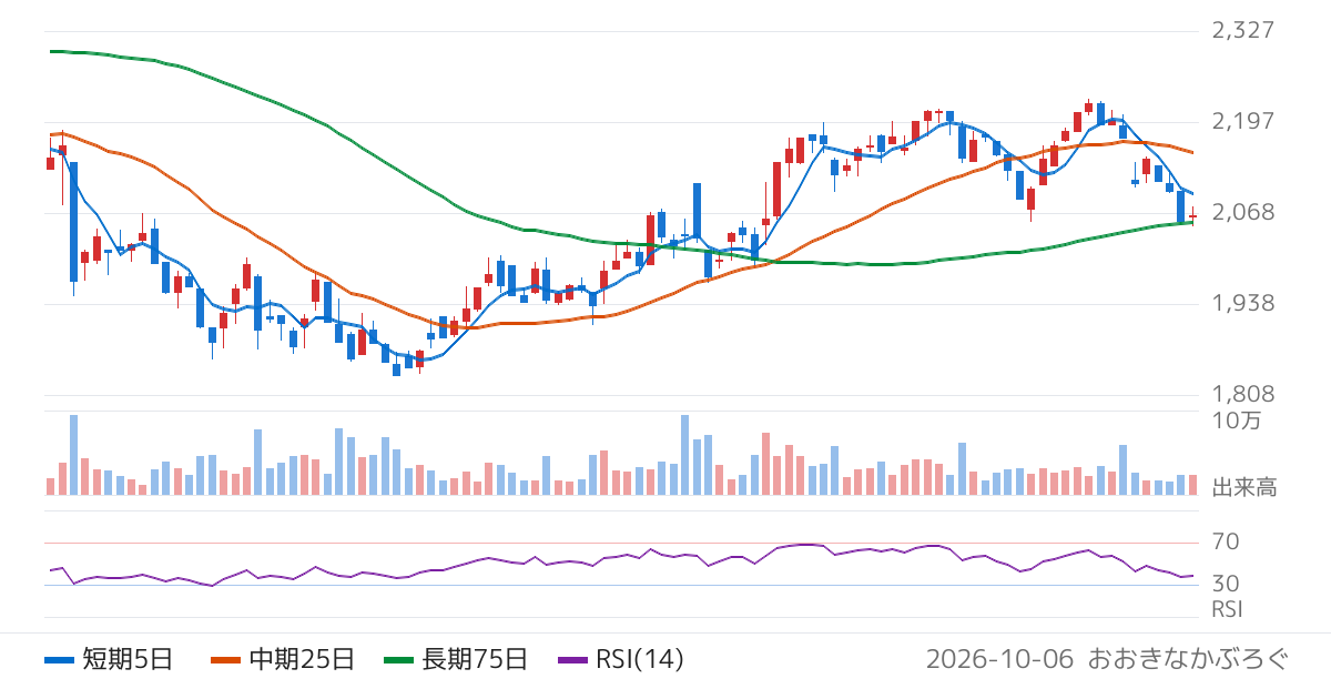 サクサ（6675）の株価チャート