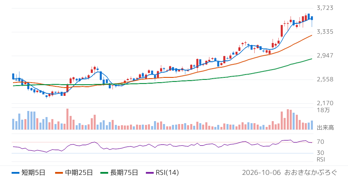 バッファロー（6676）の株価チャート