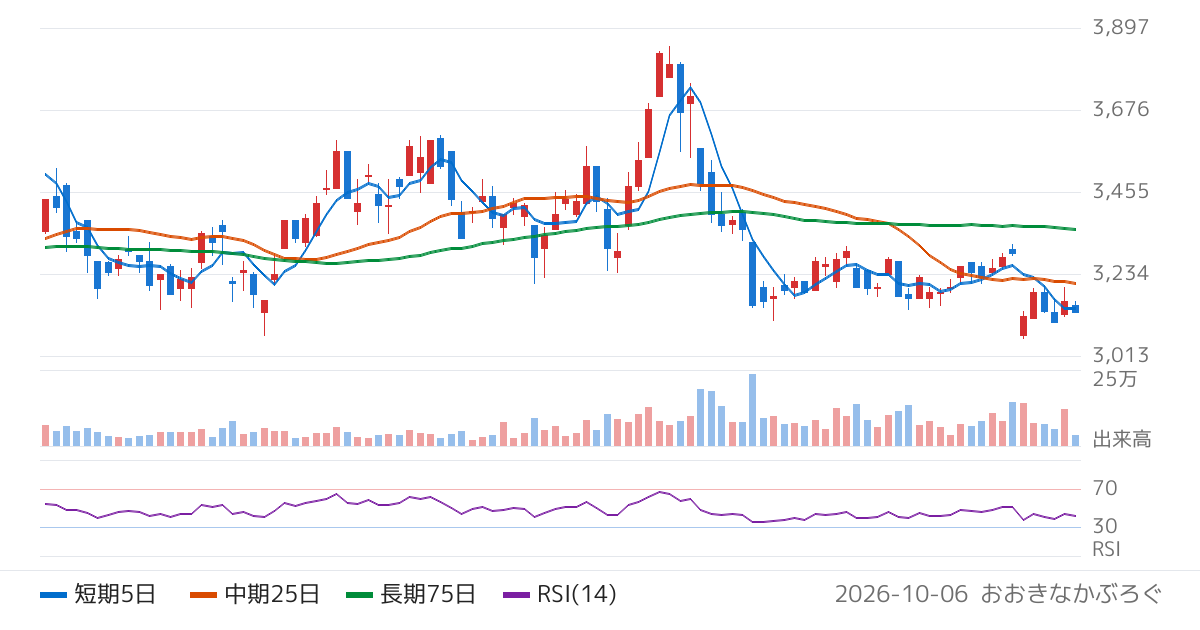 エスケーエレクトロニクス（6677）の株価チャート