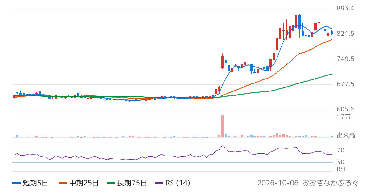 ズーム（6694）の株価チャート