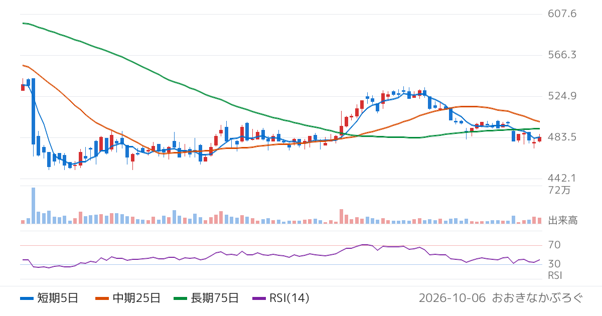 ダイヤモンドエレクトリックホールディングス（6699）の株価チャート