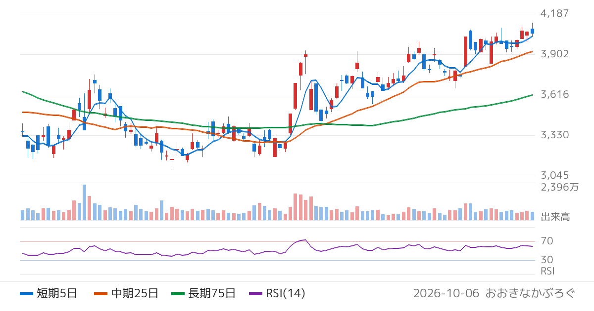 富士通（6702）の株価チャート