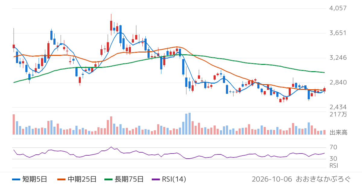 沖電気工業（6703）の株価チャート