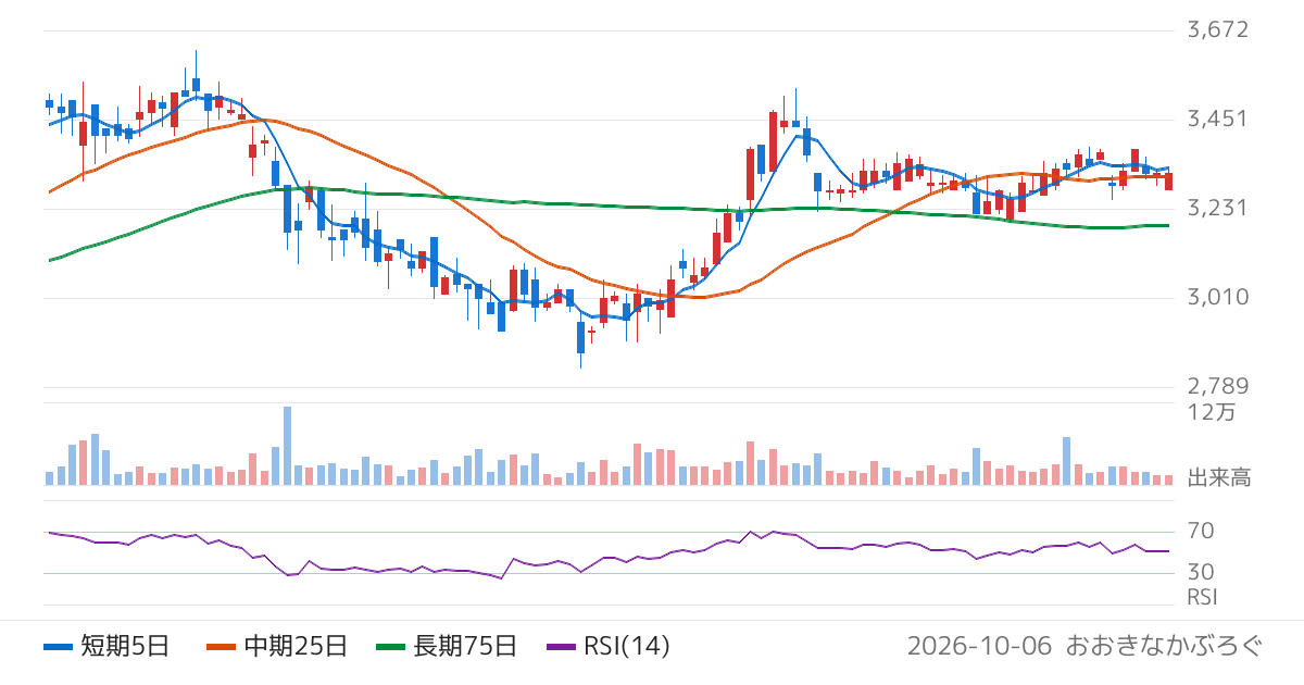 電気興業（6706）の株価チャート