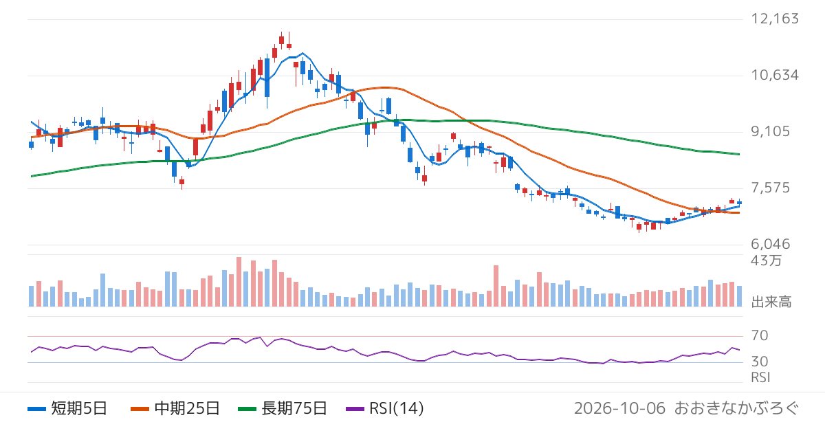 サンケン電気（6707）の株価チャート