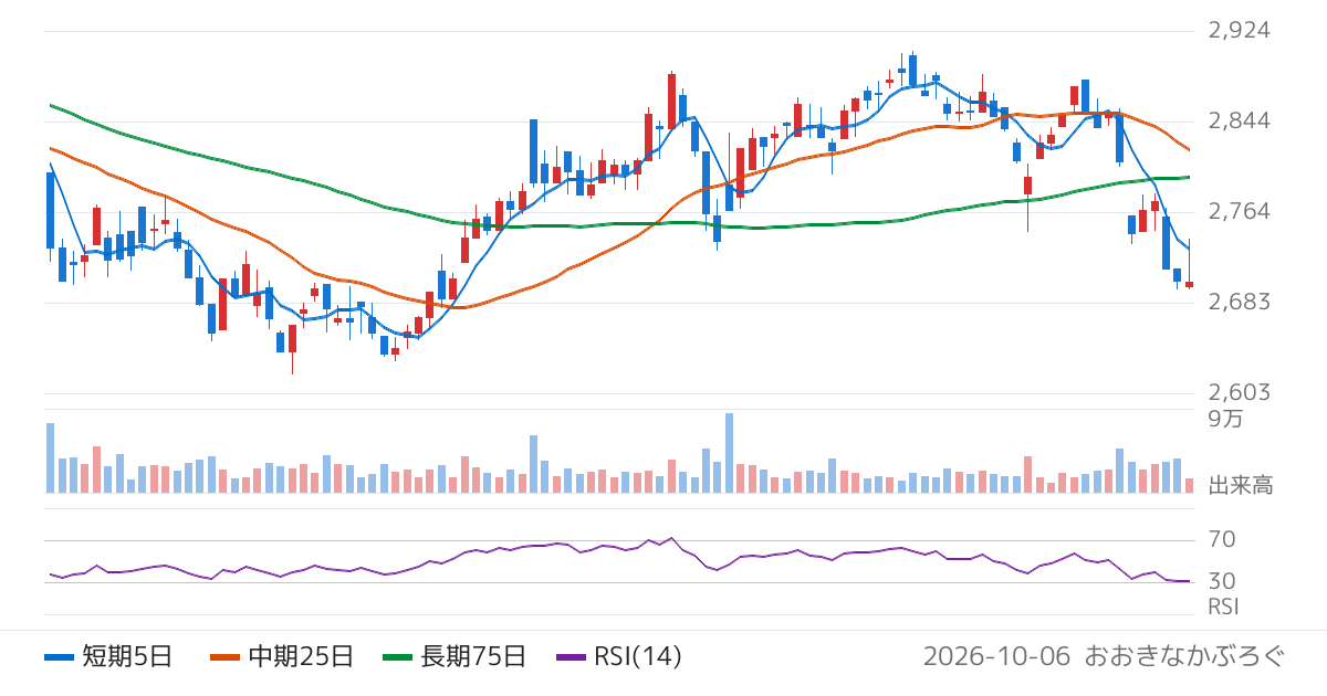 アイホン（6718）の株価チャート
