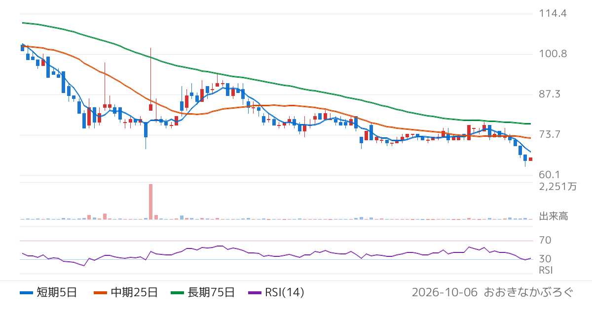 ウインテスト（6721）の株価チャート