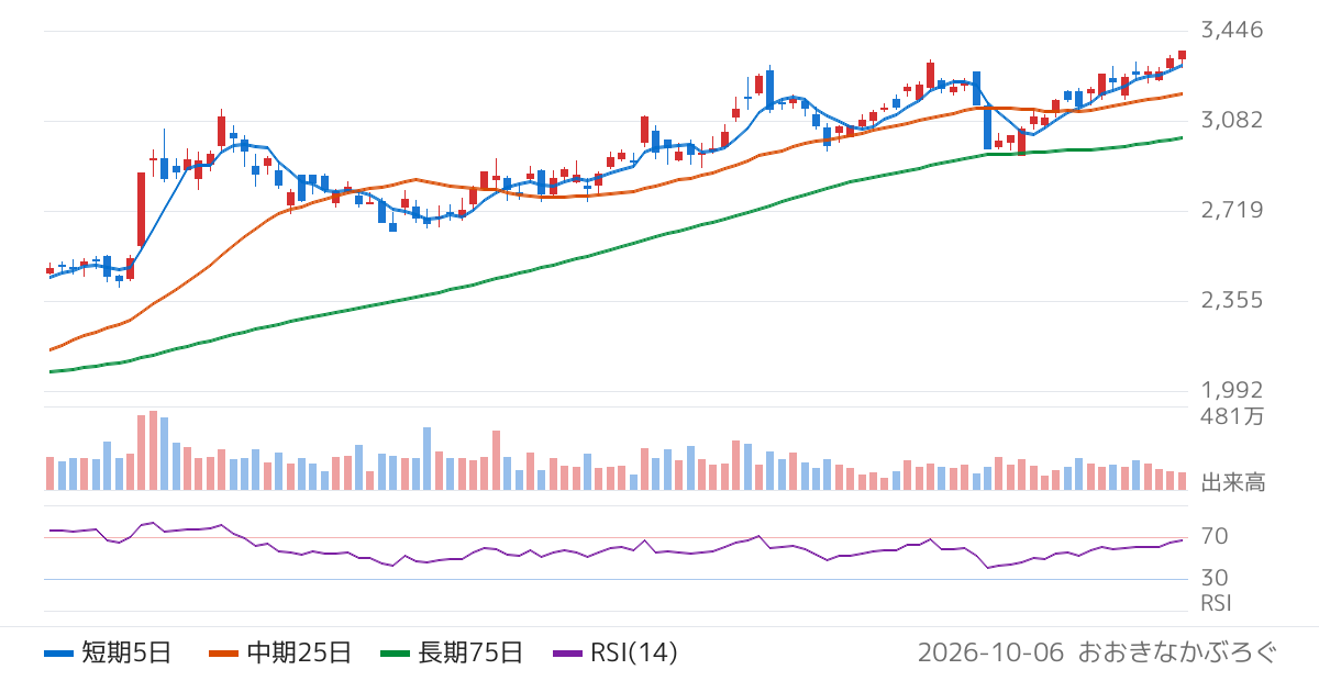 セイコーエプソン（6724）の株価チャート