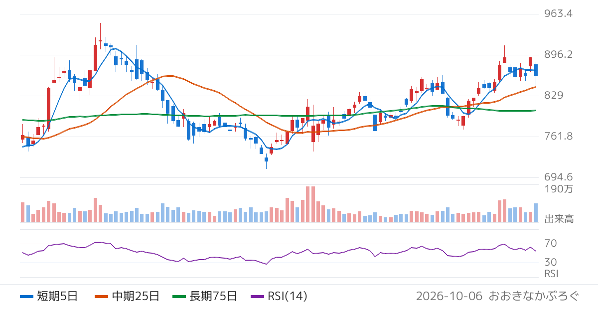 ワコム（6727）の株価チャート