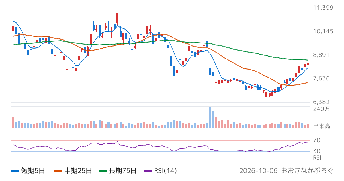 アルバック（6728）の株価チャート