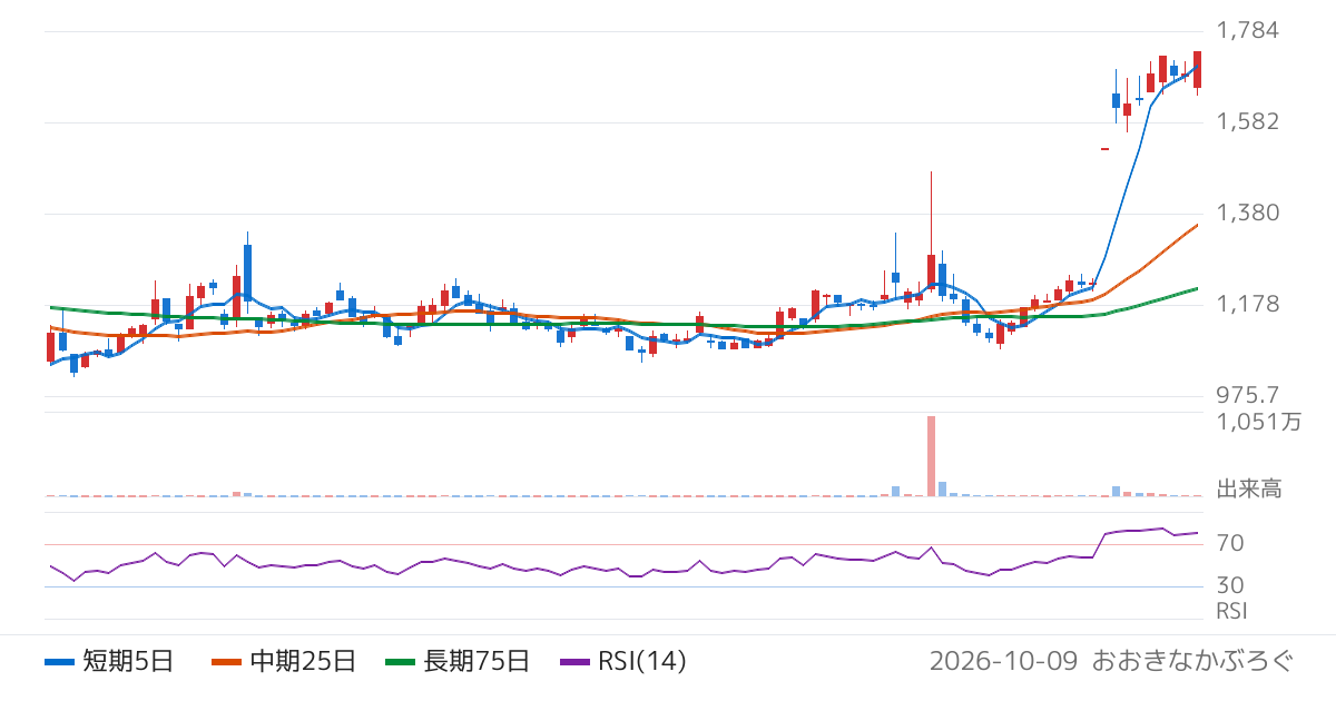 アクセル（6730）の株価チャート