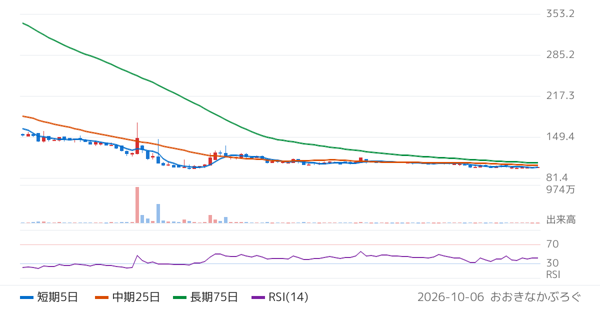 ピクセラ（6731）の株価チャート