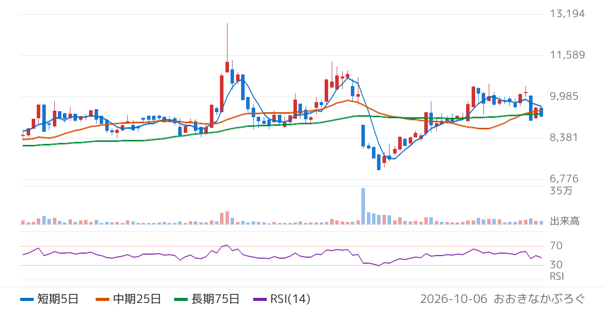 サン電子（6736）の株価チャート