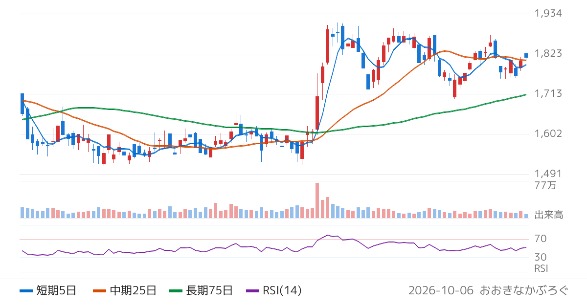 日本信号（6741）の株価チャート