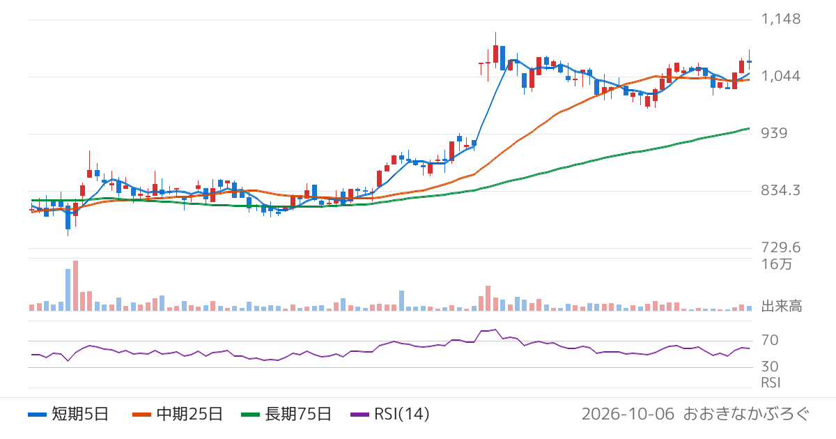 大同信号（6743）の株価チャート