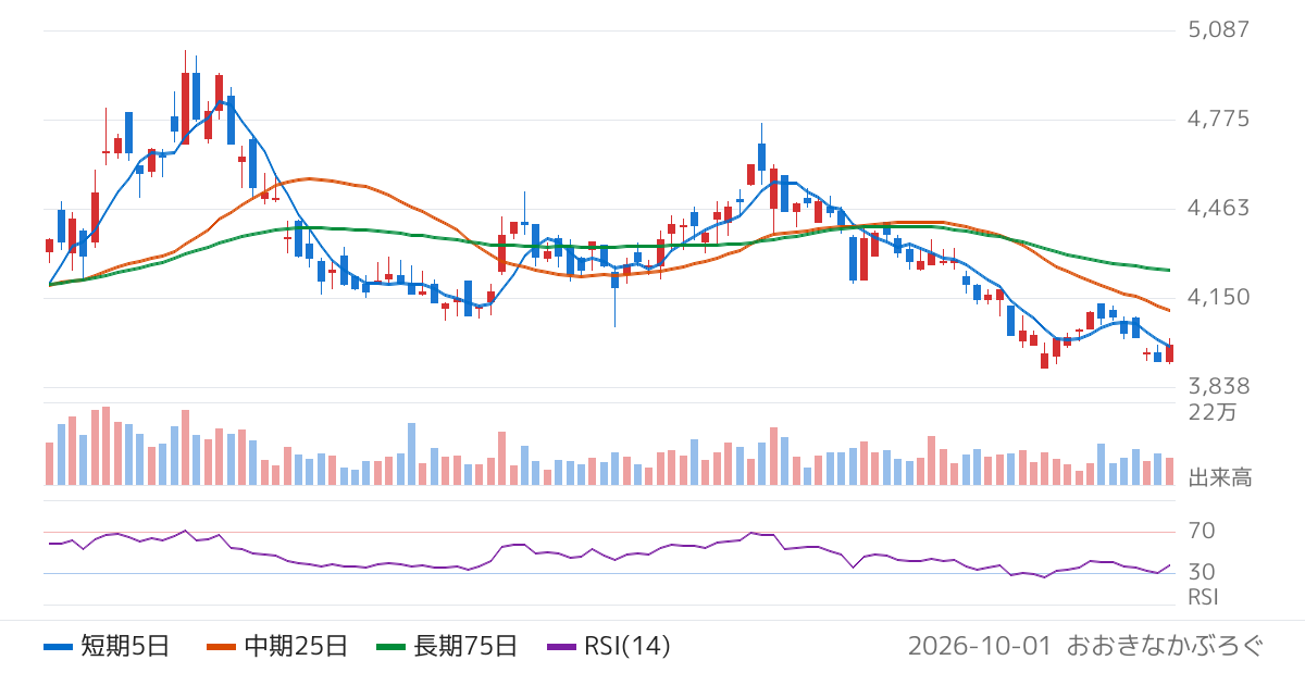 能美防災（6744）の株価チャート