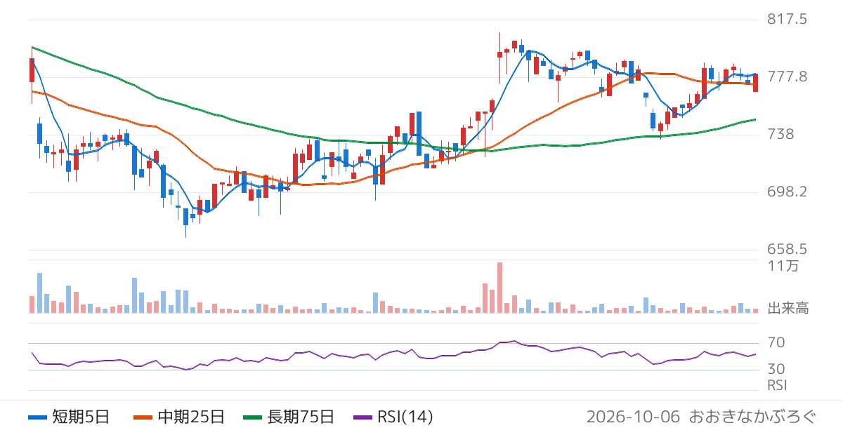星和電機（6748）の株価チャート