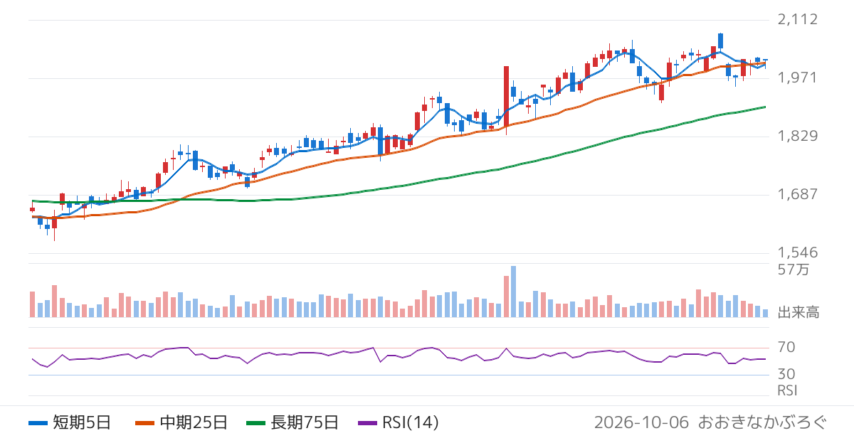 エレコム（6750）の株価チャート