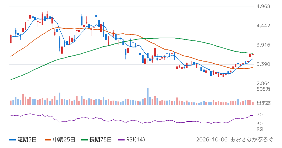 アンリツ（6754）の株価チャート