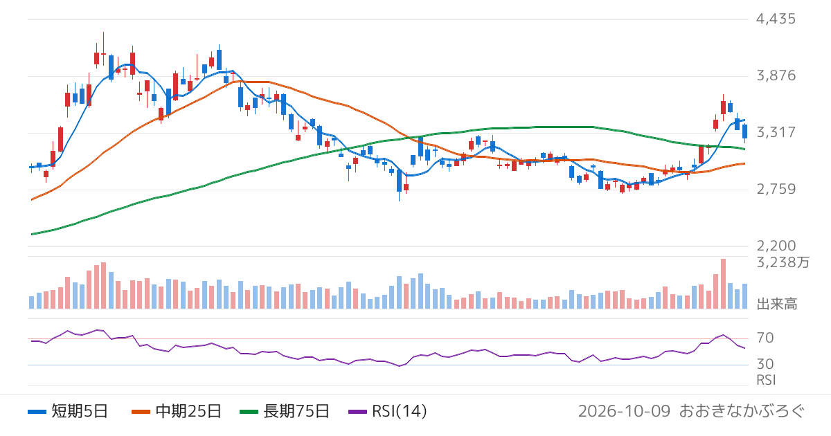 ＴＤＫ（6762）の株価チャート