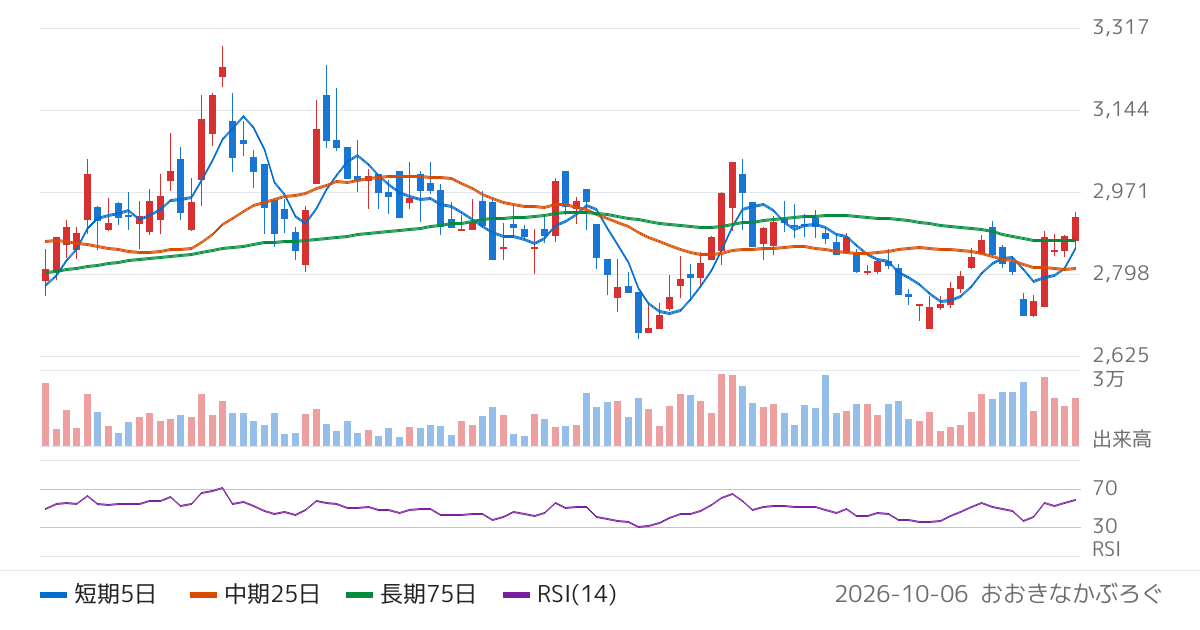 帝国通信工業（6763）の株価チャート