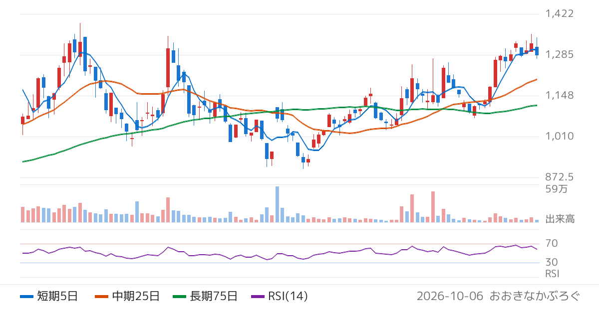 ザインエレクトロニクス（6769）の株価チャート