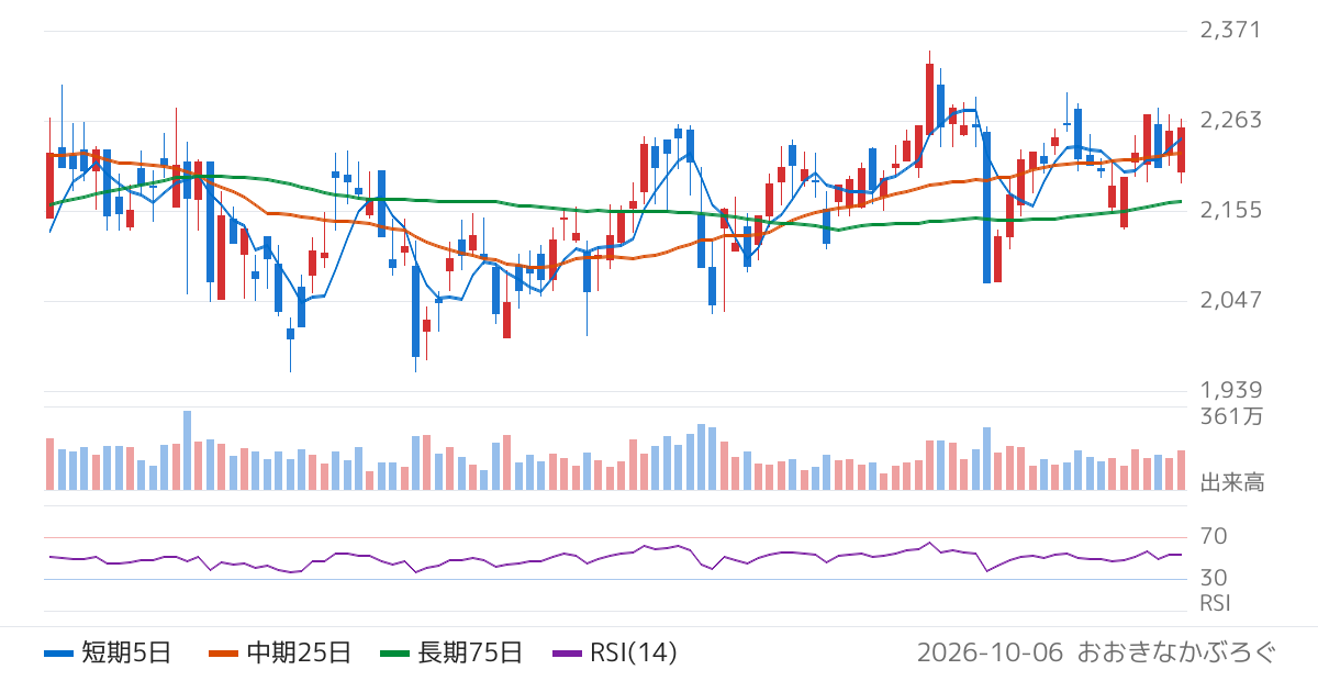 アルプスアルパイン（6770）の株価チャート