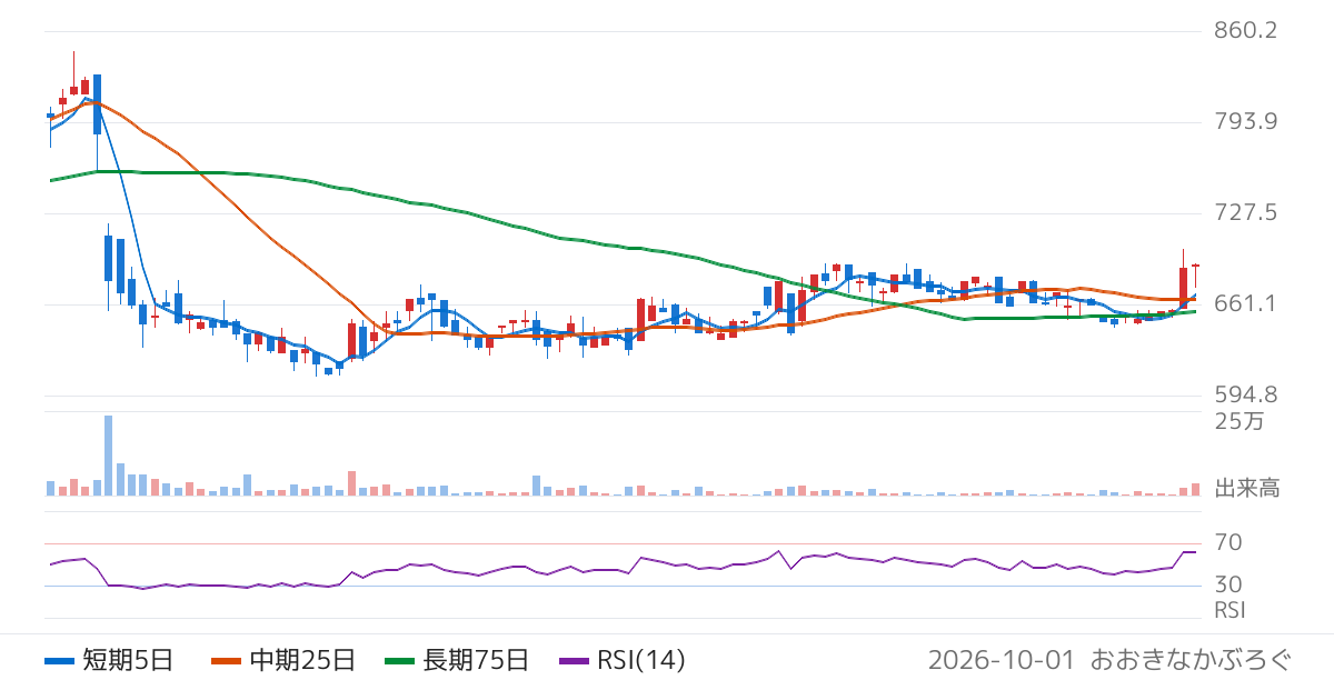 池上通信機（6771）の株価チャート