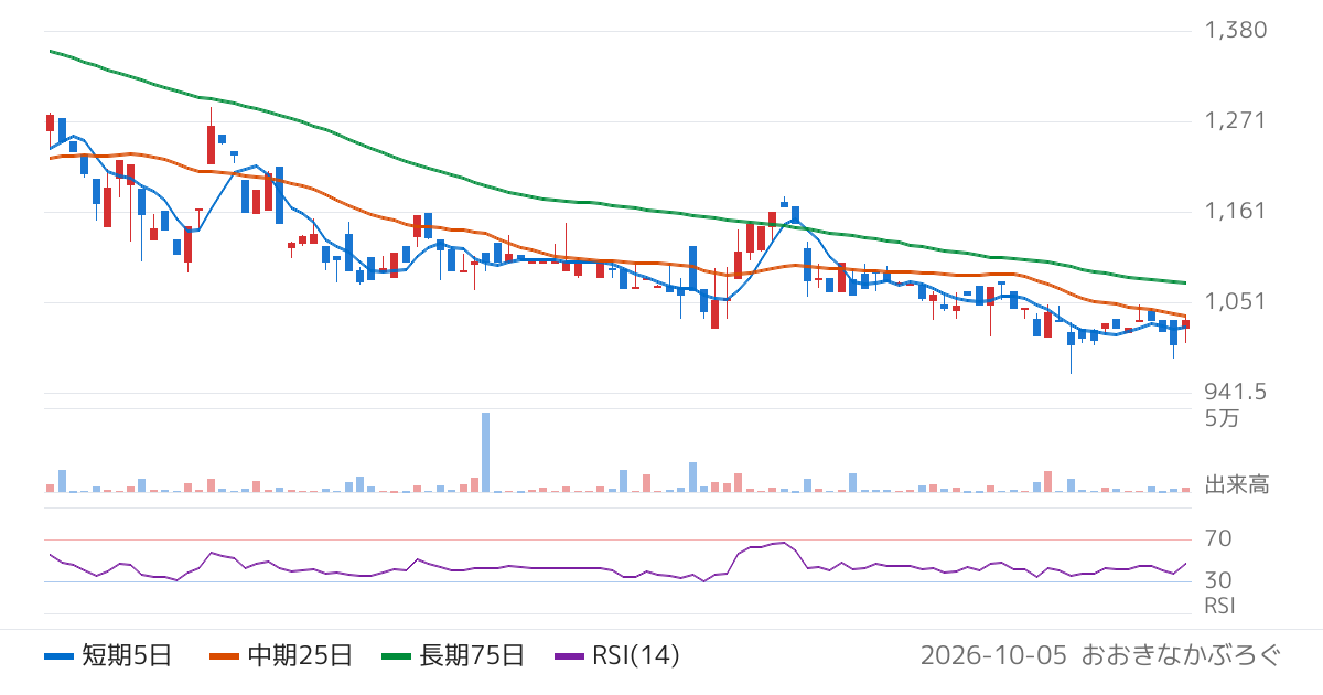 東京コスモス電機（6772）の株価チャート