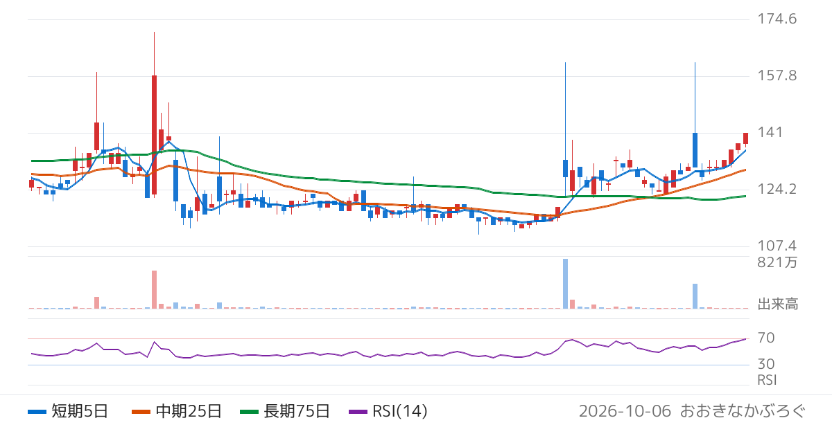 ＴＢグループ（6775）の株価チャート