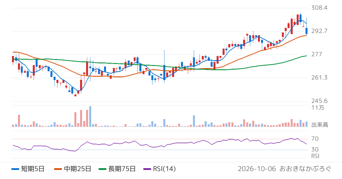 天昇電気工業（6776）の株価チャート