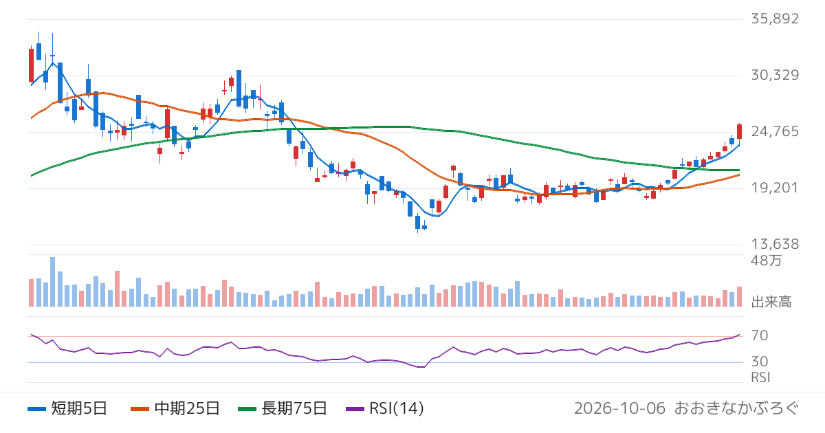 ｓａｎｔｅｃ　Ｈｏｌｄｉｎｇｓ（6777）の株価チャート