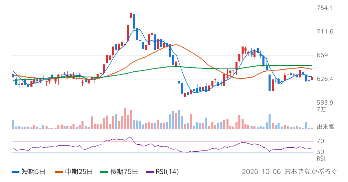 アルチザネットワークス（6778）の株価チャート