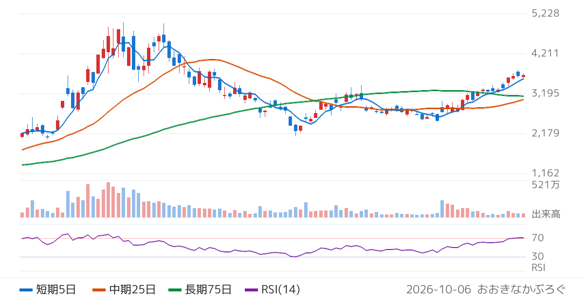 日本電波工業（6779）の株価チャート