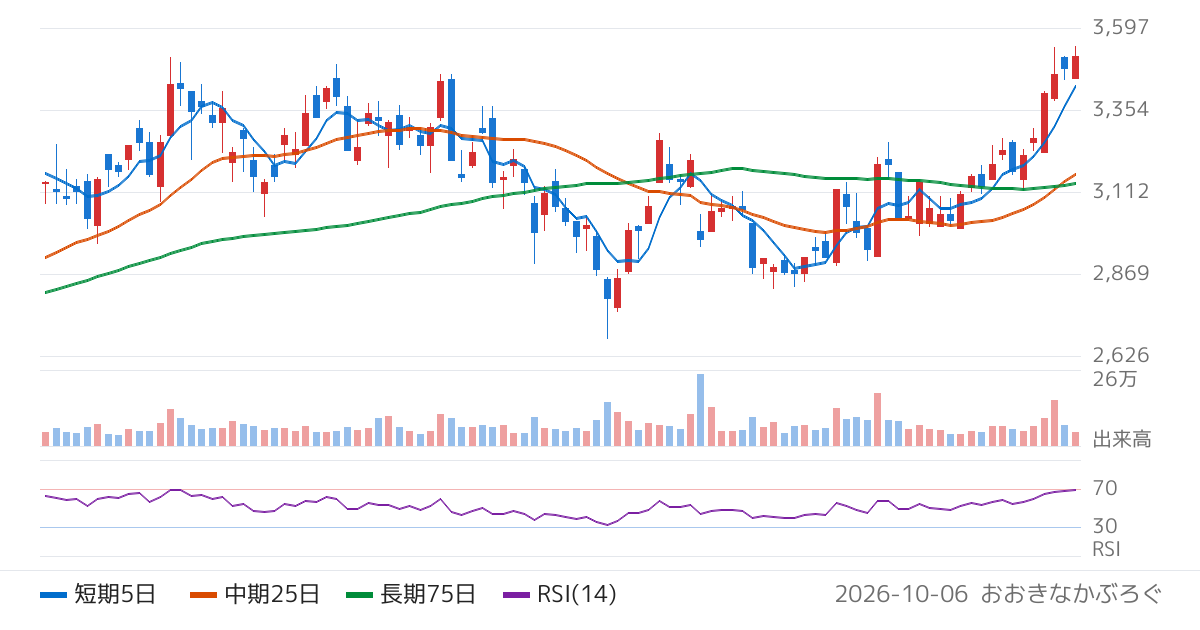 鈴木（6785）の株価チャート