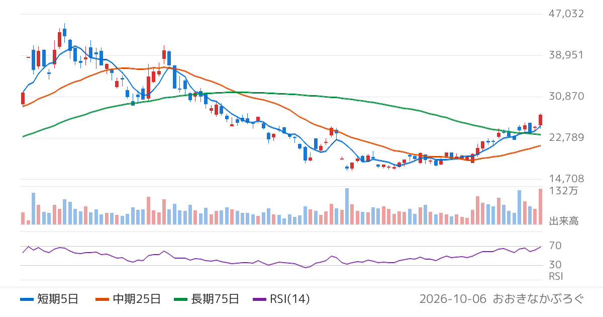 メイコー（6787）の株価チャート