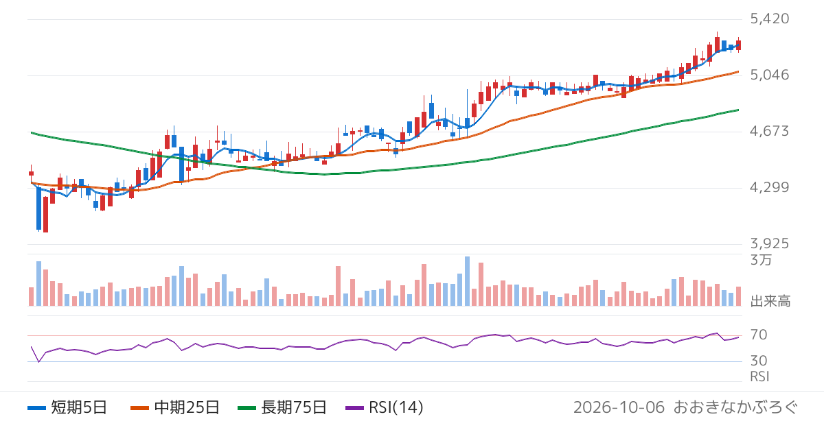 日本トリム（6788）の株価チャート