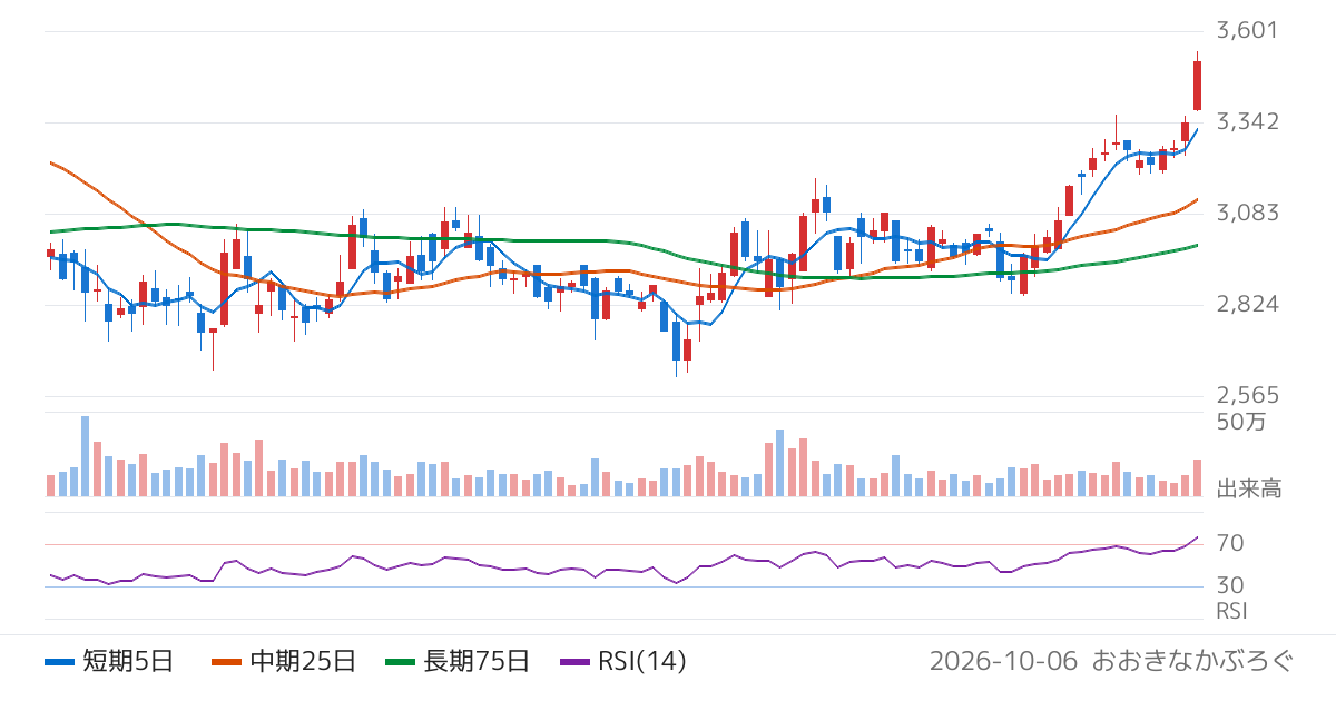 フォスター電機（6794）の株価チャート