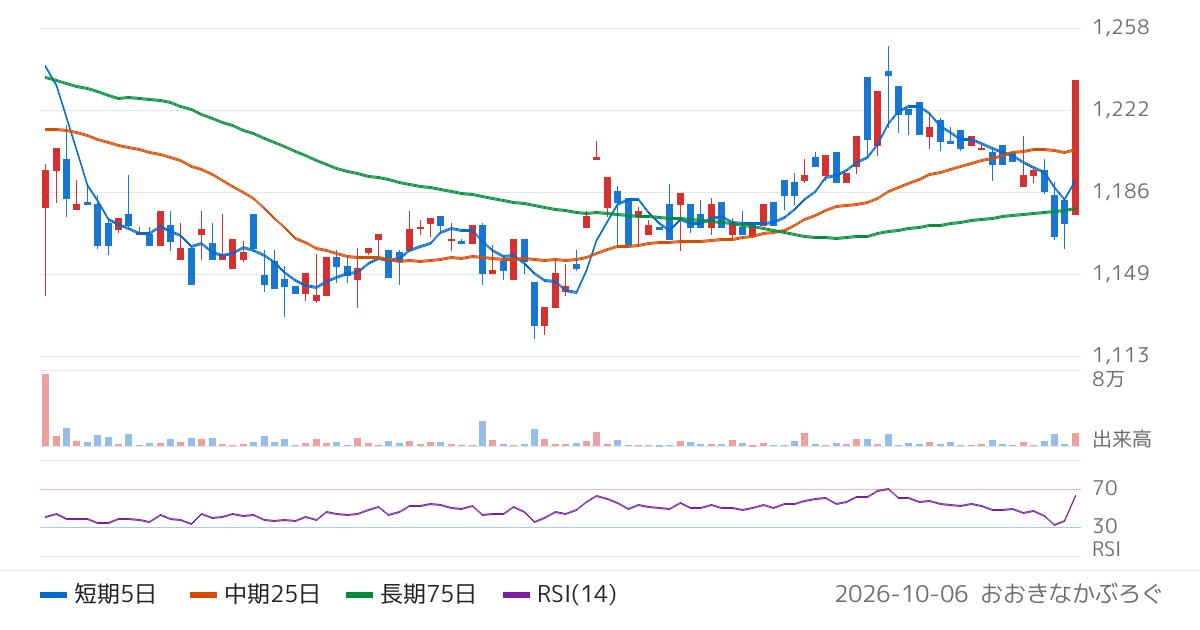 名古屋電機工業（6797）の株価チャート