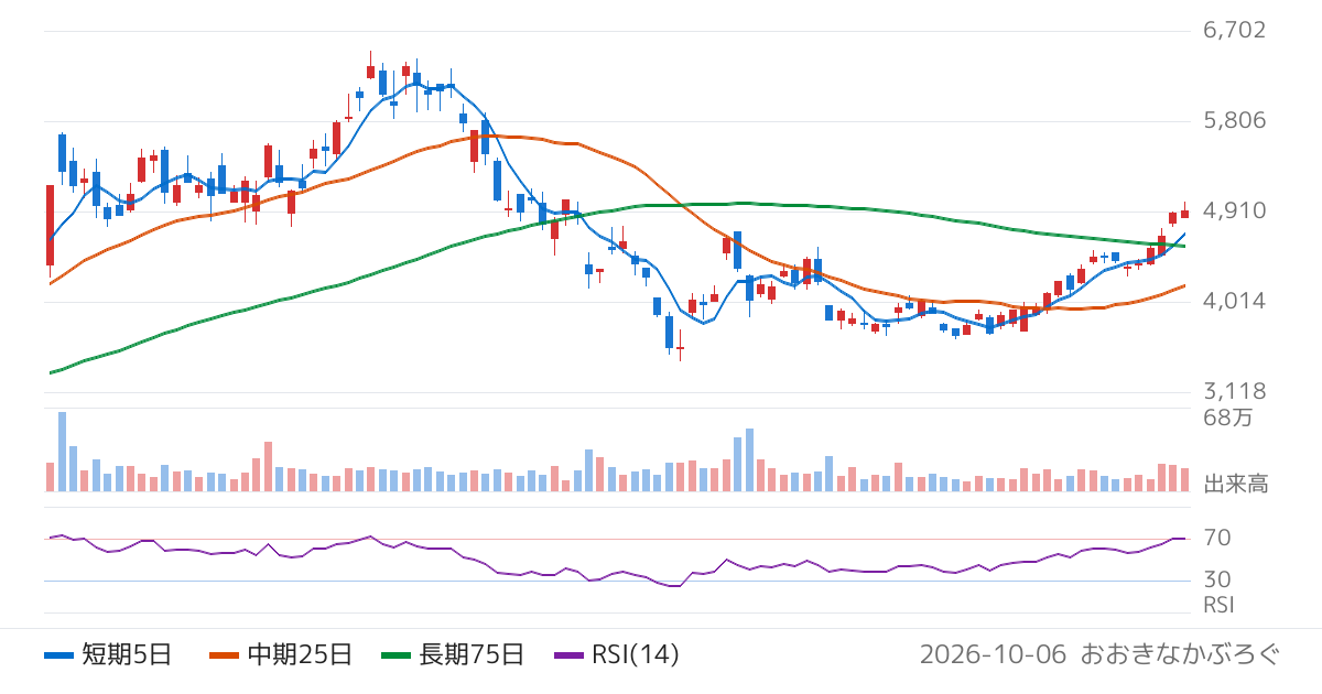 ヨコオ（6800）の株価チャート