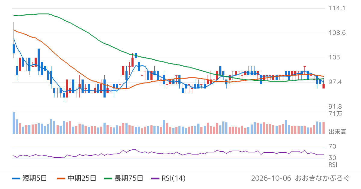 ティアック（6803）の株価チャート
