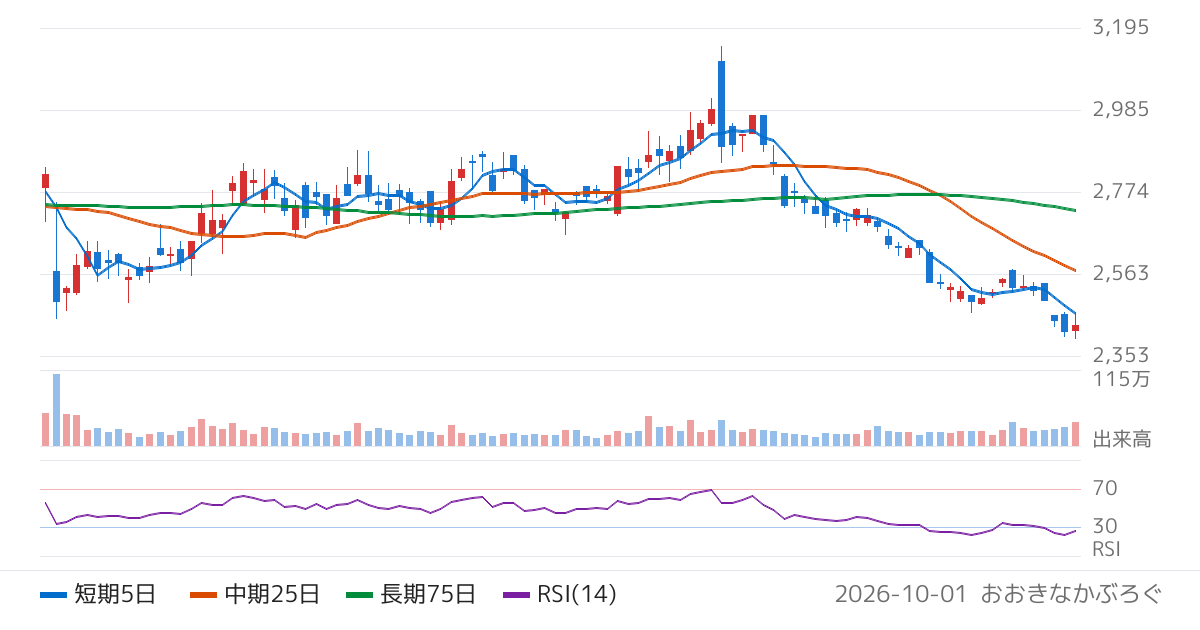 ホシデン（6804）の株価チャート