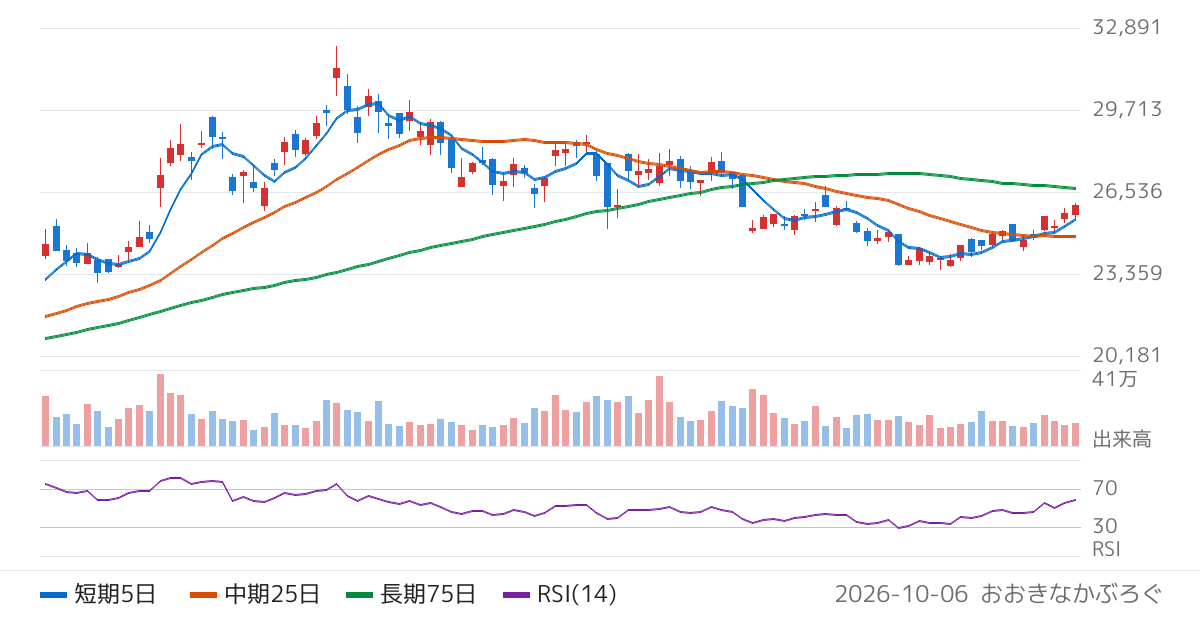 ヒロセ電機（6806）の株価チャート