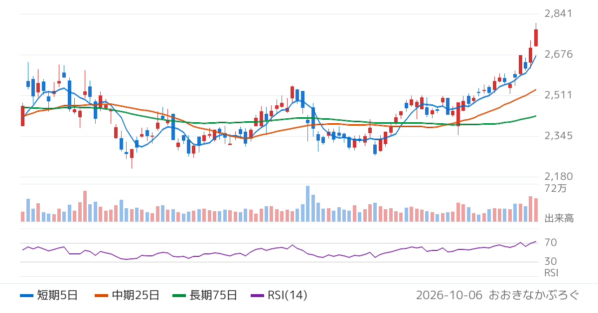 日本航空電子工業（6807）の株価チャート