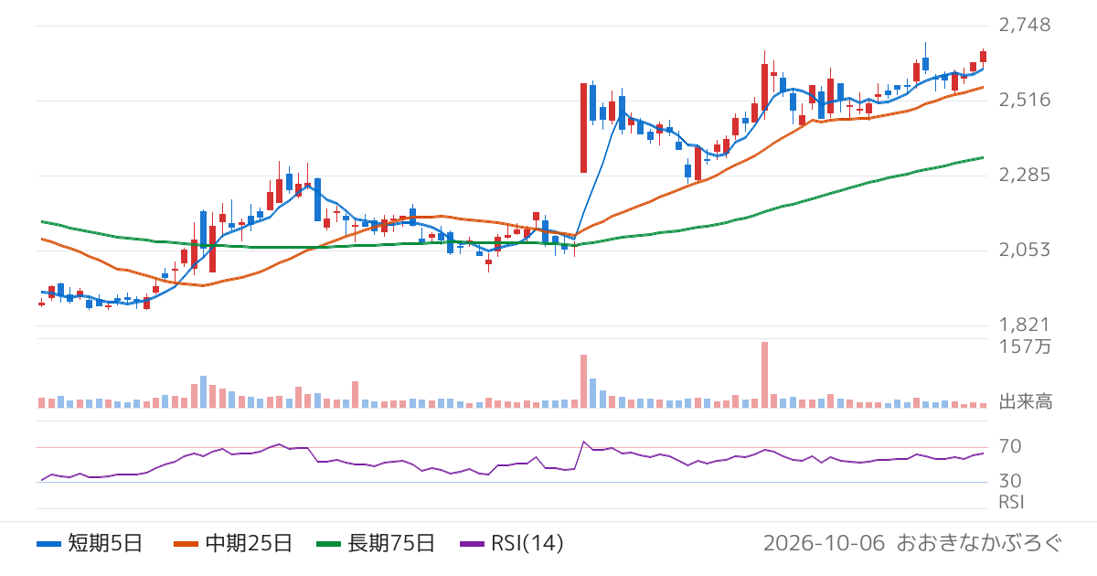 マクセル（6810）の株価チャート