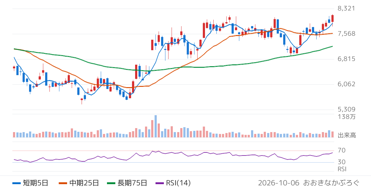 古野電気（6814）の株価チャート